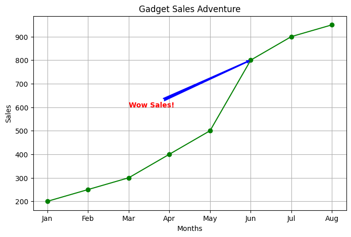 Matplotlib line graph: gadget sales trend over months (Jan-Aug). Sales increase, peak in August. 'Wow Sales!' annotation.