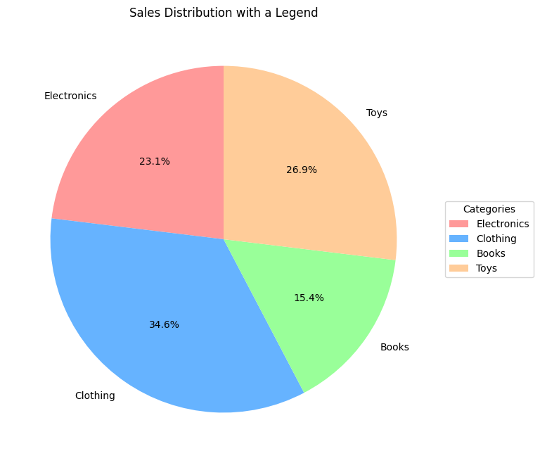 The pie chart shows sales distribution across different categories, with percentages displayed. The legend is positioned outside the chart on the left side.