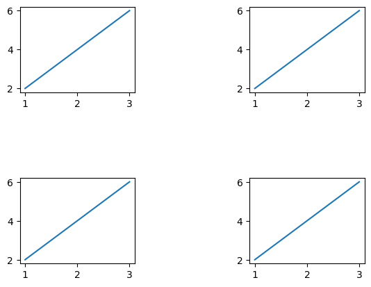 Using Matplotlib to create a 2x2 grid of subplots with adjusted spacing. Each subplot displays a simple line plot with points (1, 2), (2, 4), and (3, 6). The spacing between subplots is increased horizontally (wspace=1) and vertically (hspace=1) for better visual clarity.