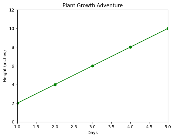 Line chart showing plant growth over 10 days, with green circles marking data points. X-axis displays days 1 to 10, Y-axis shows plant height in inches from 0 to 12. Title: 'Plant Growth Adventure'.