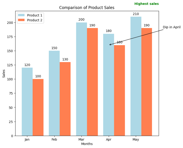 Bar Plot in Matplotlib (with Practical Examples)