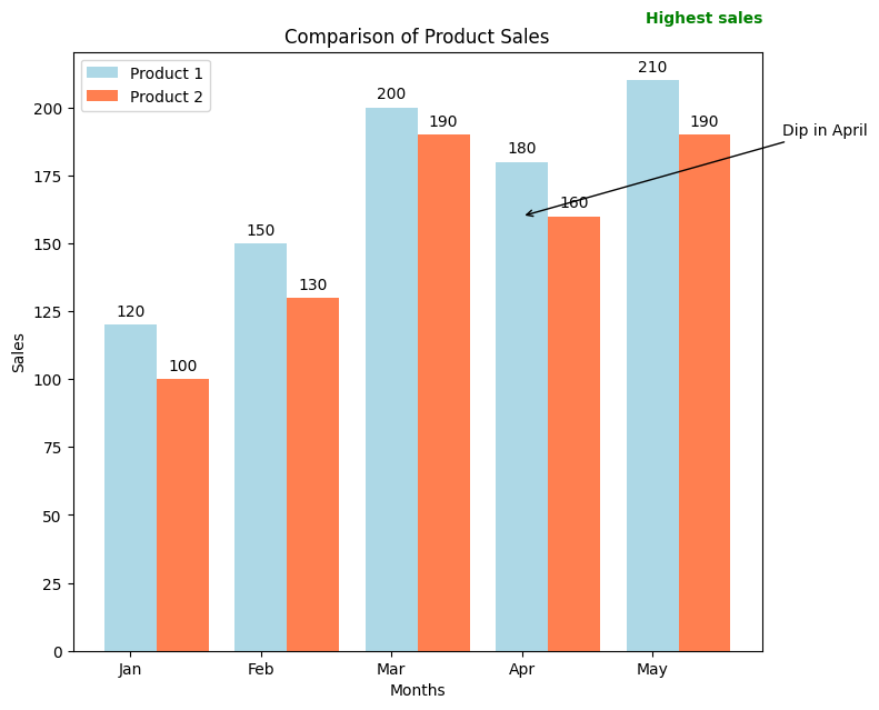 Matplotlib Side-by-side bar graph comparing sales of two products (Product 1 and Product 2) across five months (January to May). Product 1 sales are shown in light blue bars, while Product 2 sales are in coral bars. Data values are displayed on top of each bar. The graph highlights the highest sales point in March and a dip in sales for Product 2 in April.