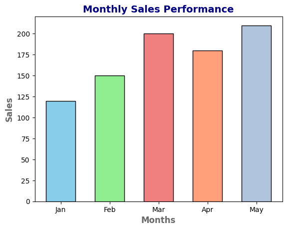 Matplotlib bar chart: monthly sales data visualization. Months (Jan-May) on x-axis, sales values on y-axis. Colored bars represent sales performance. Python data analysis, data visualization.