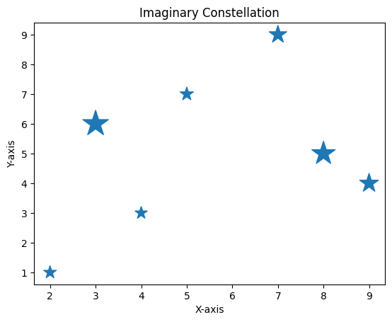 Scatter plot in matplotlib of seven stars forming an imaginary constellation, with varying sizes representing different star magnitudes.