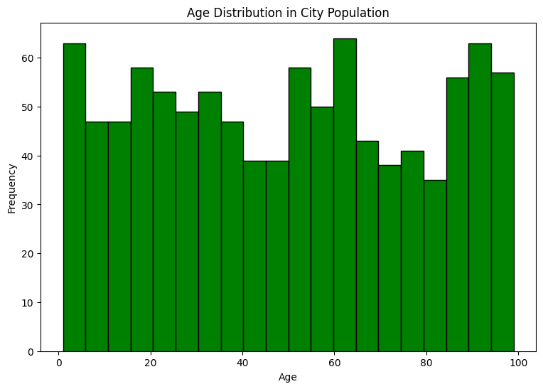 Histogram visualization of a simulated city population's age distribution using Python's Matplotlib library. The x-axis represents age groups, and the y-axis shows the frequency of individuals within each age group. The chart is colored sky blue with black edges and titled 'Age Distribution in City Population'.