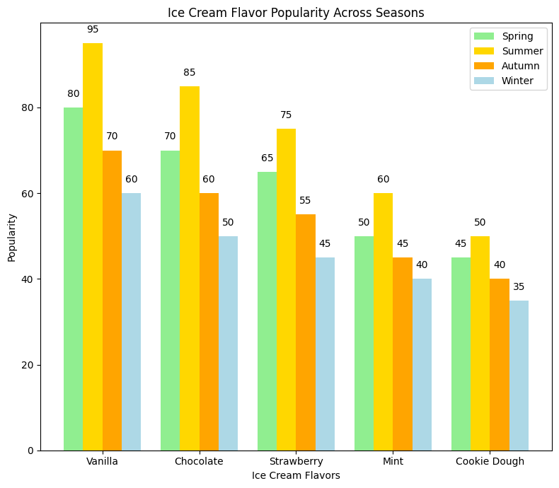 Matplotlib Bar chart in Python showing ice cream flavor popularity across four seasons: Spring, Summer, Autumn, and Winter. Vanilla is the most popular flavor overall, followed by Chocolate and Strawberry. Popularity varies by season, with higher popularity for lighter flavors in warmer months.