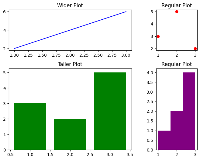 Matplotlib subplots example: customized width and height ratios, line plot, scatter plot, bar chart, histogram, Python visualization.