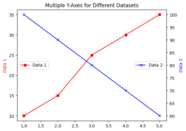 Line plot with two Y-axes in Matplotlib: red line with circular markers represents 'Data 1', blue line with 'x' markers represents 'Data 2'. Both datasets share the same X-axis values.