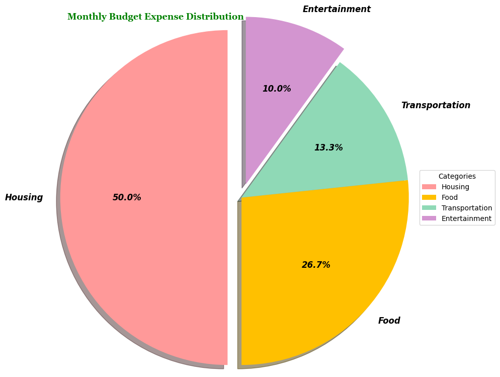 Matplotlib Pie chart in Python depicting monthly budget expense distribution across four categories: Housing (light orange), Food (yellow), Transportation (light blue), and Entertainment (light purple). The chart uses custom colors, italic and bold font styles for labels, and a shadow effect. Category labels are displayed outside the pie with percentages.