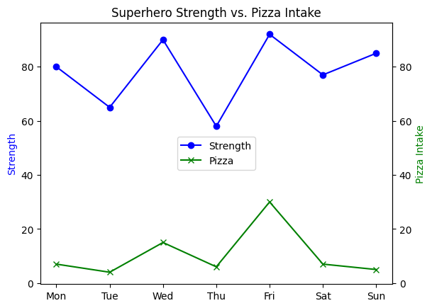 Line chart comparing a superhero's strength levels (blue circles) and pizza intake (green crosses) throughout the week (days: Monday to Sunday). The chart uses two Y-axes: the left axis measures strength, while the right axis measures pizza intake in slices.