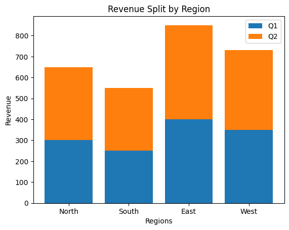 Matplotlib Stacked bar plot visualizing revenue split across four regions (North, South, East, West) for two quarters (Q1 and Q2). Q1 revenue values are shown in blue, and Q2 revenue values are stacked on top in orange, demonstrating regional revenue variations.