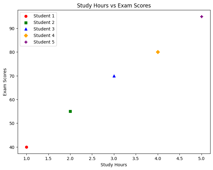 Scatter plot visualizing the relationship between study hours and exam scores for five students. Each data point is represented by a different marker (circle, square, triangle, diamond, pentagon) and color (red, green, blue, orange, purple) for easy identification. The plot suggests a positive correlation between study hours and exam scores.