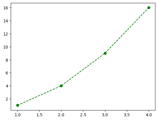 Line Plot In Matplotlib