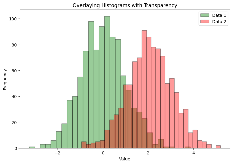 Python visualization: two histograms (green and red) with transparency, showing frequency distribution of two datasets.