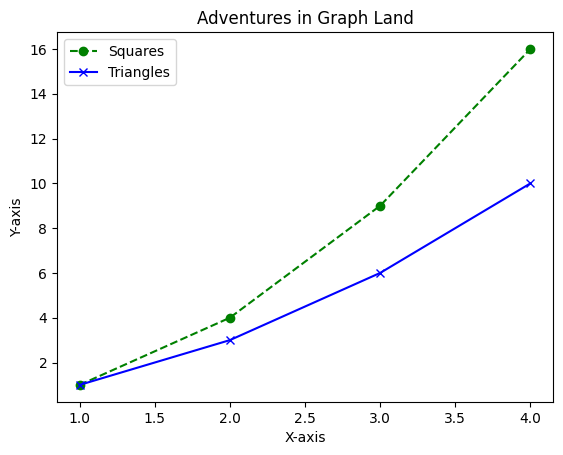 Line plot in matplotlib with two data series: squares (green circles, dashed line) and triangles (blue x's, solid line). The graph is titled 'Adventures in Graph Land' and has labels for the X-axis ('X-axis') and Y-axis ('Y-axis').