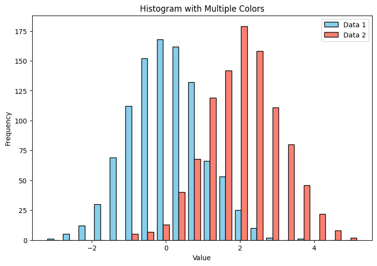 Matplotlib histogram example: two datasets visualized with custom colors (sky blue, salmon), 20 bins, black edges. Learn Python data visualization, histograms, Matplotlib.