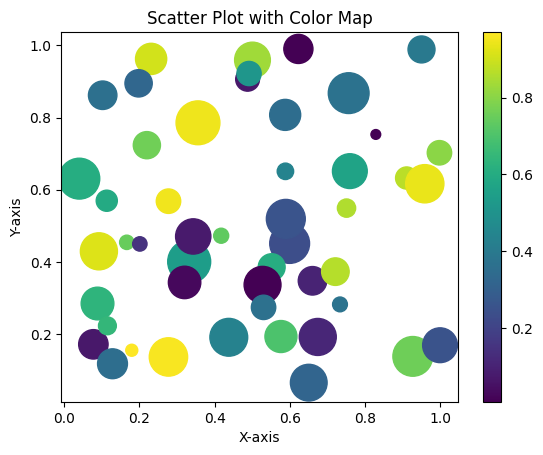 Scatter plot with color-coded data points. Data points are colored based on a continuous value represented by the colormap 'viridis'. Size of each point corresponds to another data value.