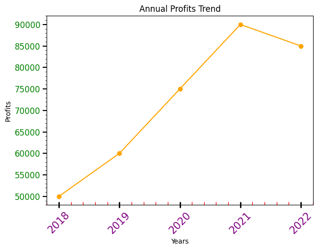 Matplotlib line graph example: annual profits trend, customized labels, ticks, minor ticks, Python visualization.